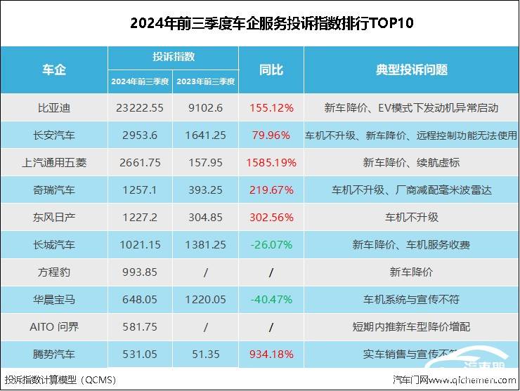 服务投诉指数排行：降价和车机成投诉高发地尊龙凯时app网站2024年前三季度车企(图4)